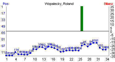 Hier für mehr Statistiken von Wopalecky, Roland klicken