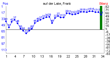 Hier für mehr Statistiken von auf der Lake, Frank klicken