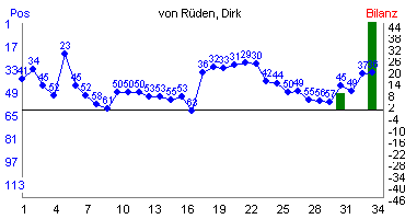 Hier für mehr Statistiken von von Rüden, Dirk klicken